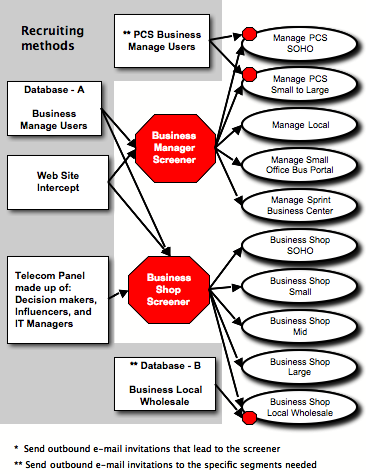 The overall design concept for the business e-manage study